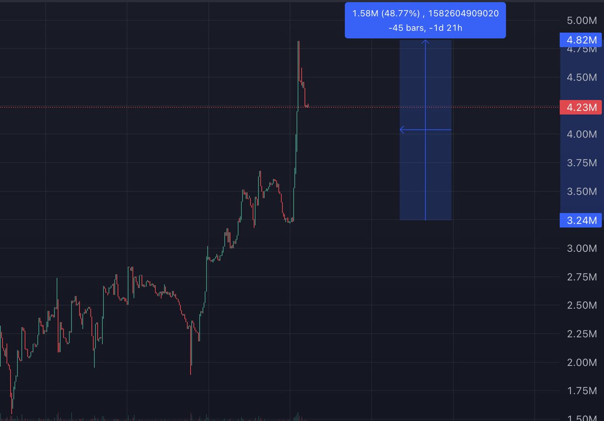 ledoraeth's tweet photo. Market’s down, but we’re still cooking ✨

Two days ago, I told you dips mean new opportunities and said I was buying $IMG.

Now it’s up 50% even in this rough market 📈

Just imagine what could happen when things turn market bullish again.

$IMG isn’t just a meme  it’s giving us passive $SOL while we hold.

No staking, no locking, just keeping it in the wallet