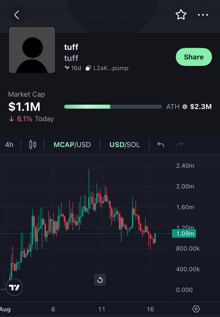 i think $tuff is the most undervalued culture coin right now, it has the appeal of giga/sigma and crazy mindshare already 

heavy accumulation at 1-2M with some whales exiting but overall the community and vibes have never been so up 

the tuff team has committed to $1200 worth