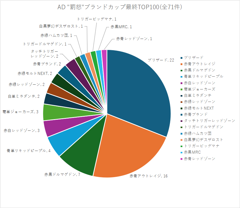 X上で拾った"罰怒"ブランドカップ最終100位入賞者のデッキを集計しました。
複数デッキ使用と記載されたものはすべて含みます。 
NDは日々流行の移ろうデッキパワーの拮抗した横並び環境、ADは2強となりました。
クロニクルⅡ発売前の下馬評を覆すアウトレイジの活躍が目覚ましいです。
#デュエプレ