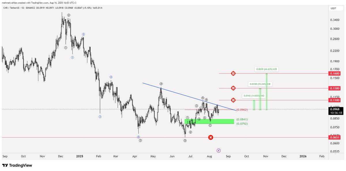 $CHR خطة تداول 📈

✅ طريقة الدخول ستكون عند السعر الحالي 0.0966 و تعزيز على مرحلتين ضمن نطاق 0.0841 - 0.0792

⛔️ وقف الخسارة سيكون بكسر عن 0.0651   

💹 اخذ الربح بداية سيكون على ثلاثة مراحل كالتالي : 0.11 - 0.13 - 0.16

📊 نسبة الربح مقابل الخسارة  هي 3.3:1

📝 تعتبر العملة ضمن