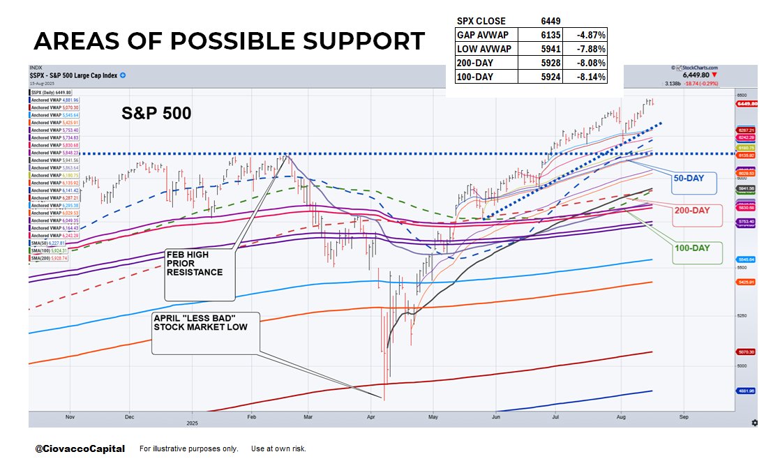 The S&amp;P 500 could pull back between 4.87% and 8.14% without doing any significant damage to the current uptrend. A pullback of this magnitude would fall into the "normal and to be expected" category.  Click image to enlarge.  $SPX $SPY $VOO $QQQ $SMH