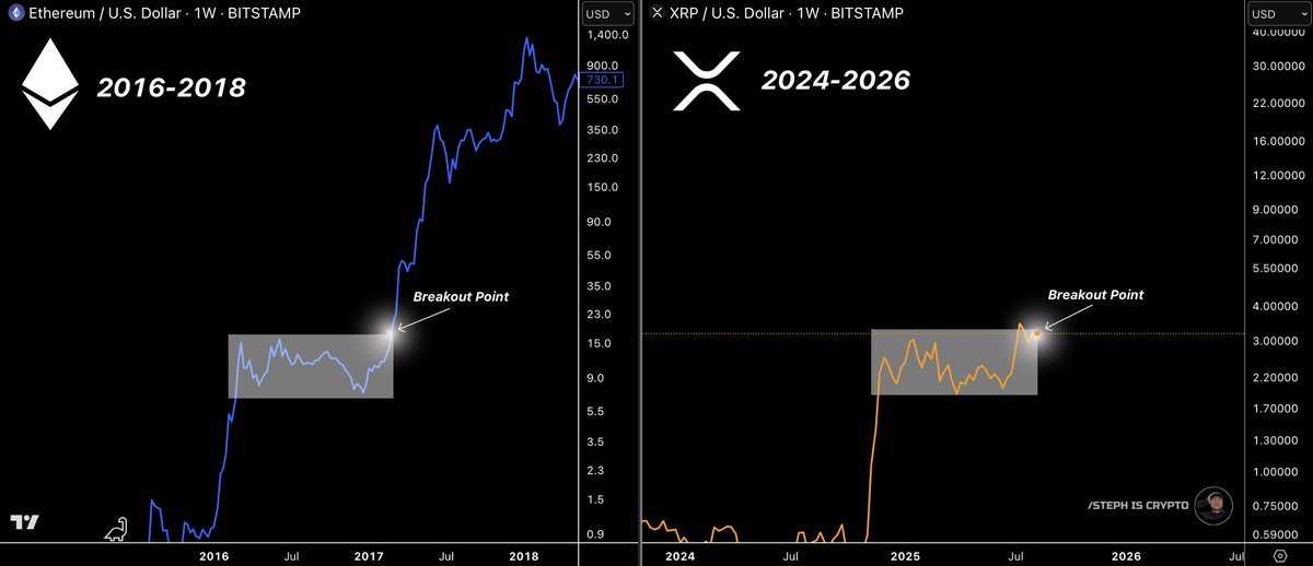 #XRP IS NOW WHERE ETH WAS IN 2017

RIGHT BEFORE A 20X EXPLOSION! 👇
