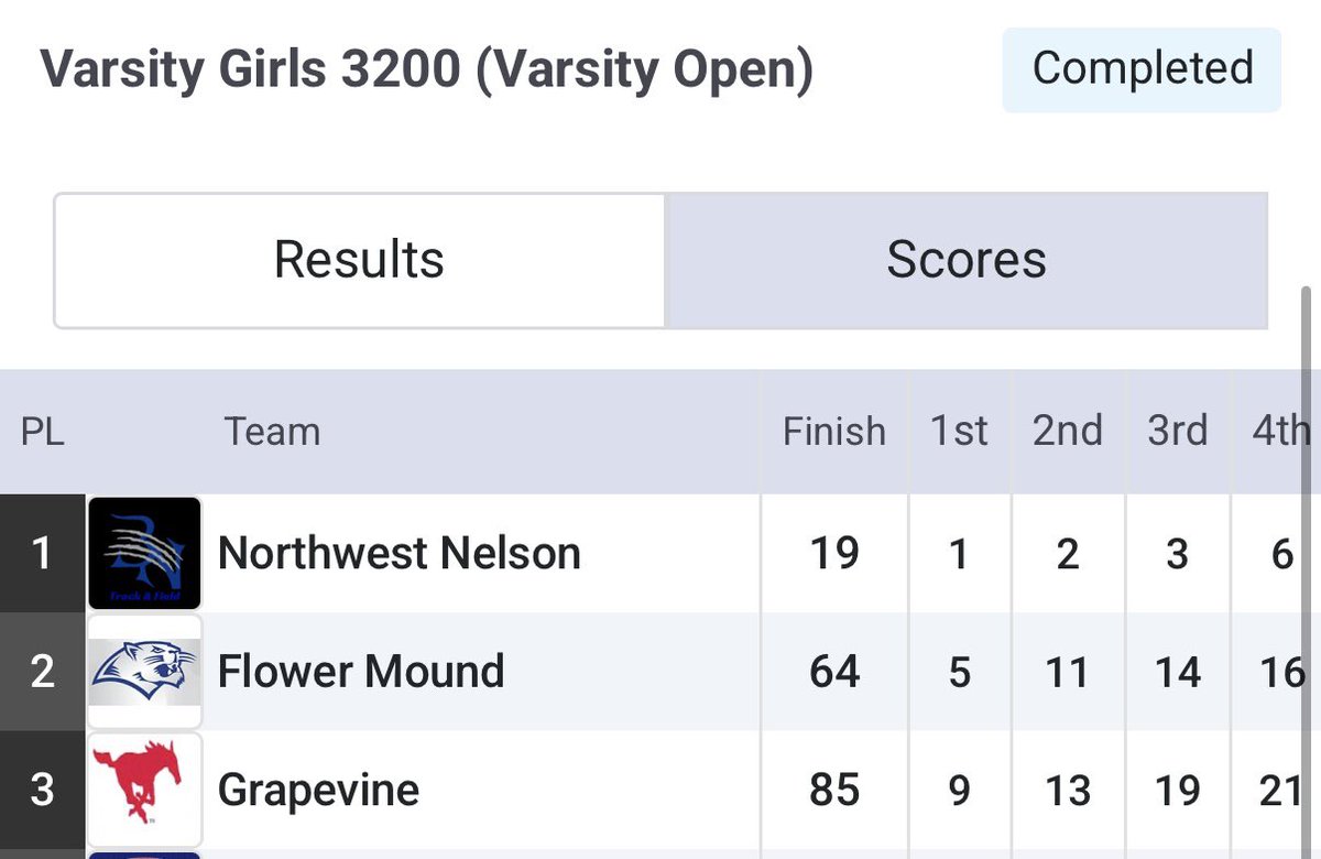 Nathan Cooper (@coopchem) on Twitter photo GHS Varsity Girls with a 3rd place this am. <a href="/GrapevineXC/">Grapevine High School Cross Country</a> <a href="/GCISD_Athletics/">GCISD Athletics Dept.</a> <a href="/GVineAthletics/">GHS Athletics</a> GHS Varsity Girls with a 3rd place this am. <a href="/GrapevineXC/">Grapevine High School Cross Country</a> <a href="/GCISD_Athletics/">GCISD Athletics Dept.</a> <a href="/GVineAthletics/">GHS Athletics</a>
