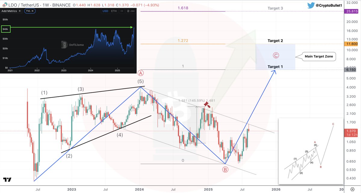 CryptoBullet1's tweet image. $LDO #Lido 1W update 

In general, my view hasn’t changed. I'm still expecting Wave C 📈
$LDO broke below the 2024 low, so now we have to adjust the targets

🎯 Target 1 - $6.15
🎯 Target 2 - $11.6
🎯 Target 3 - $25.8 (if things get really bullish)

📍$6.15-11.6 is my main Target…
