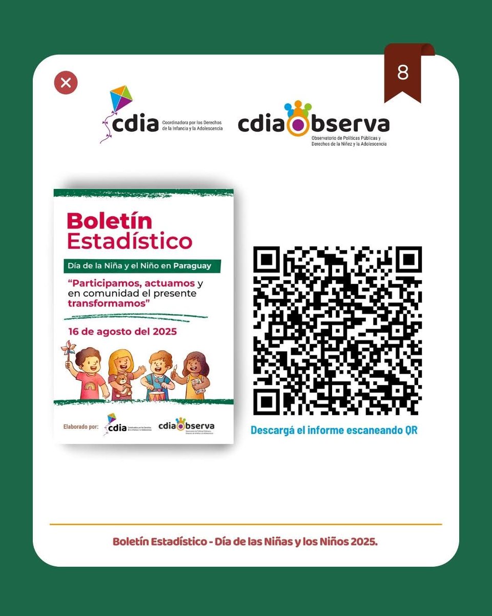 🙌🎉 Hoy conmemoramos el día del Niño, Niña y Adolescente.
🇵🇾 Los NNA representan el 30 % de la población; sus voces deben ser tenidas en cuenta siempre. 🗣️
El Estado debe promover y proteger sus derechos, creando entornos para su participación, autonomía progresiva y desarrollo.