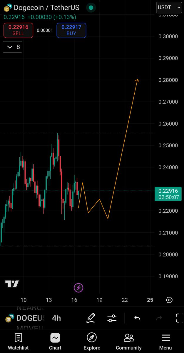 RANA_DANI_'s tweet photo. Long on $Doge 🚀 
Entry Level
$0.224 , $0.219 (Current price)
Target 🎯
$0.24 ,$0.258 ,$0.28

#Crypto #DOGE #dogeusdt #Trading #Crypto #DOT #Dogechart #dogeanalysis  #Dogesignal #RANADANI #TradingSignals #Altcoins #TA #Ethereum #BTC #NEWS @ZakaWaqar #RANADANI https://t.co/EXiRZJTKLh