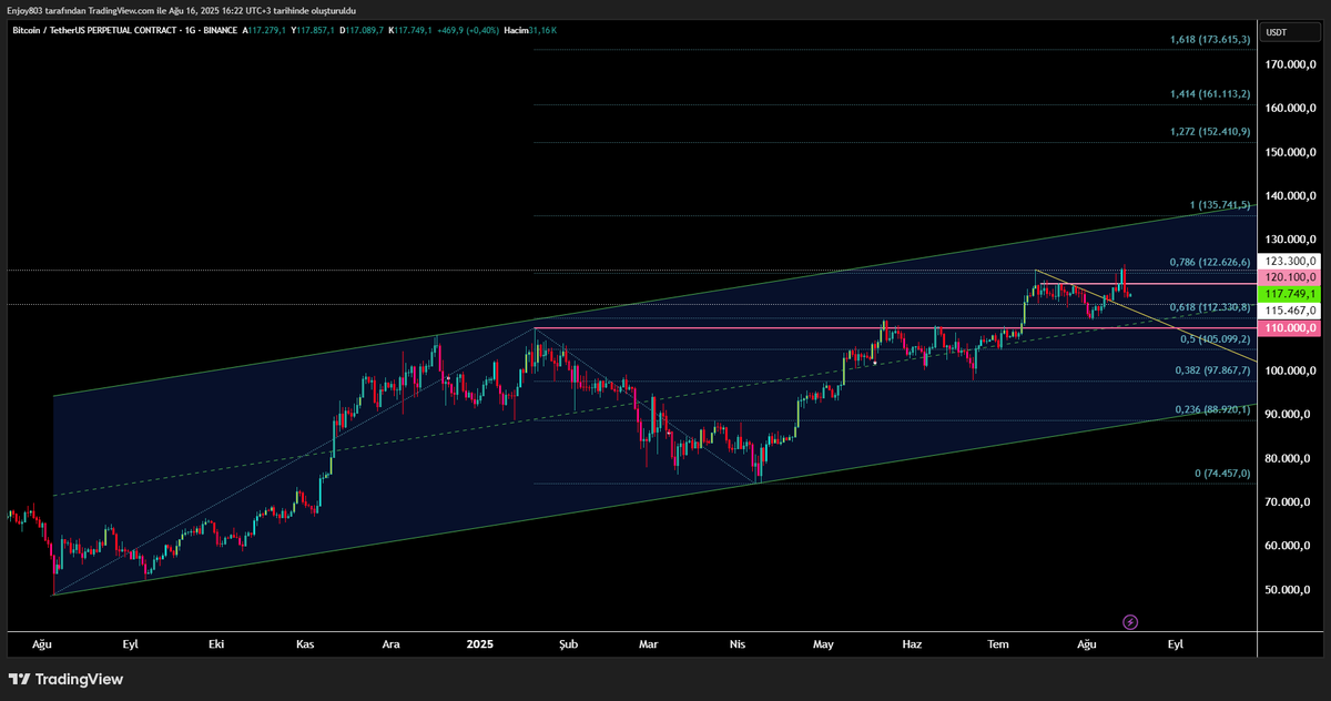 MustafaYATAR2's tweet photo. #bist100 #Bitcoin #ALTIN #Altcoin 

YTD. Bilgi amaçlı çalışmadır. https://t.co/zZyHlDF5SE