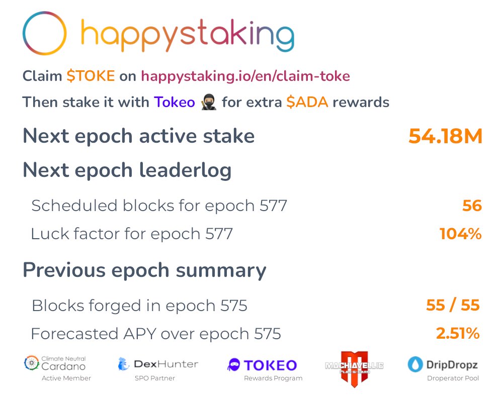 The leaderlog for epoch 577 is here. We have an active stake of 54.18M with 56 blocks assigned! 🤩 Luck 🍀 at 104%!

Earn an additional ROI and claim $TOKE from us!
Then stake it with Tokeo 🥷🏼 to receive regular ADA from their Rewards Program! 💰

Join us in our mission for a