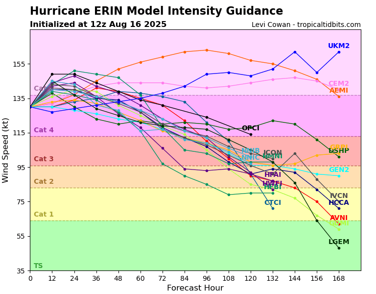 Erin strengthened into a category 4 hurricane overnight with max sustained winds of 145 mph. Forecast track stays consistent with offshore path:
nhc.noaa.gov/text/refresh/M… <a href="/ABC7NY/">Eyewitness News</a>