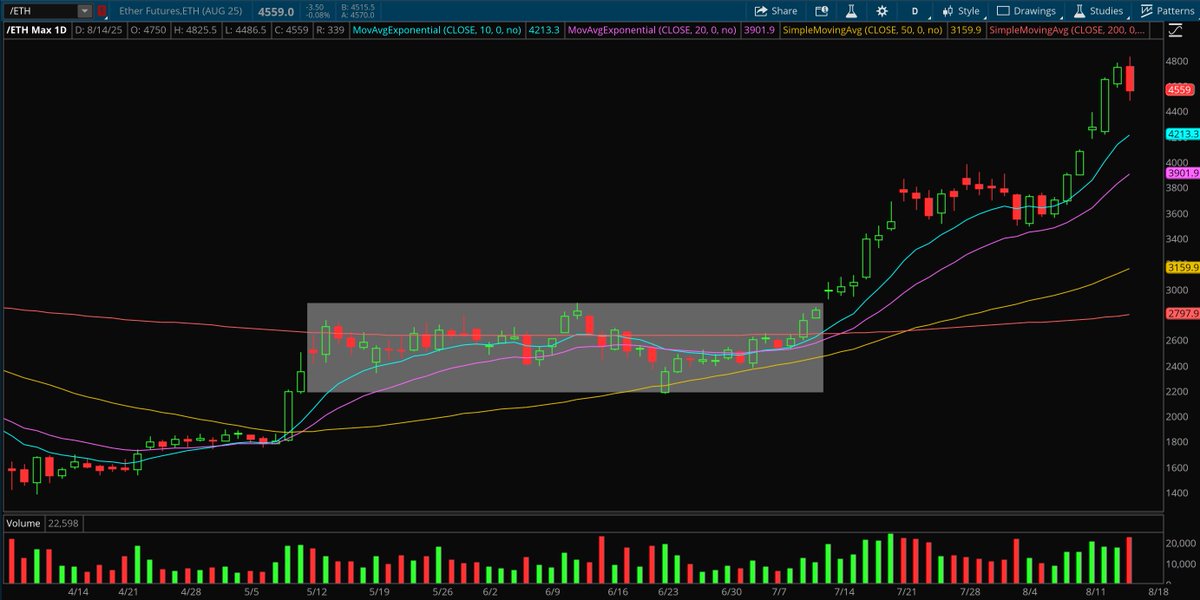 Once you see it you can’t unsee it.

From compression comes expansion.

$ALAB $RDDT $COIN $ETH were four of the biggest trades of the last two months.

Drill this setup into your head and you won’t need to memorize another setup if you don’t want to.