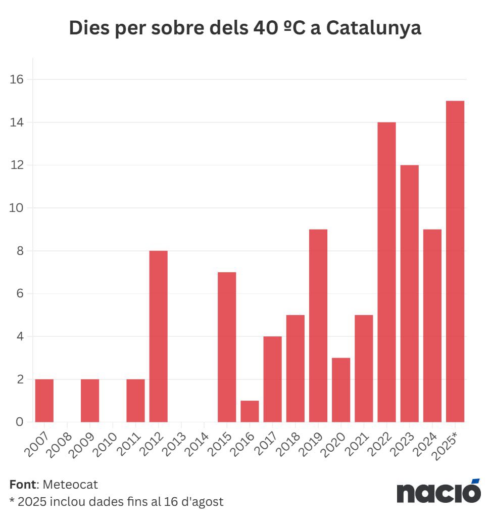 ‘No hi ha canvi climàtic’

‘És propaganda woke’ 

‘És la calor de sempre’

‘No volen un aeroport més gros perquè són turistofòbics mentre se’n van de vacances’

‘Hem treballat molt per mantenir els 30 pisos que tenim’

‘Són uns dropos que viuen de paguetes’