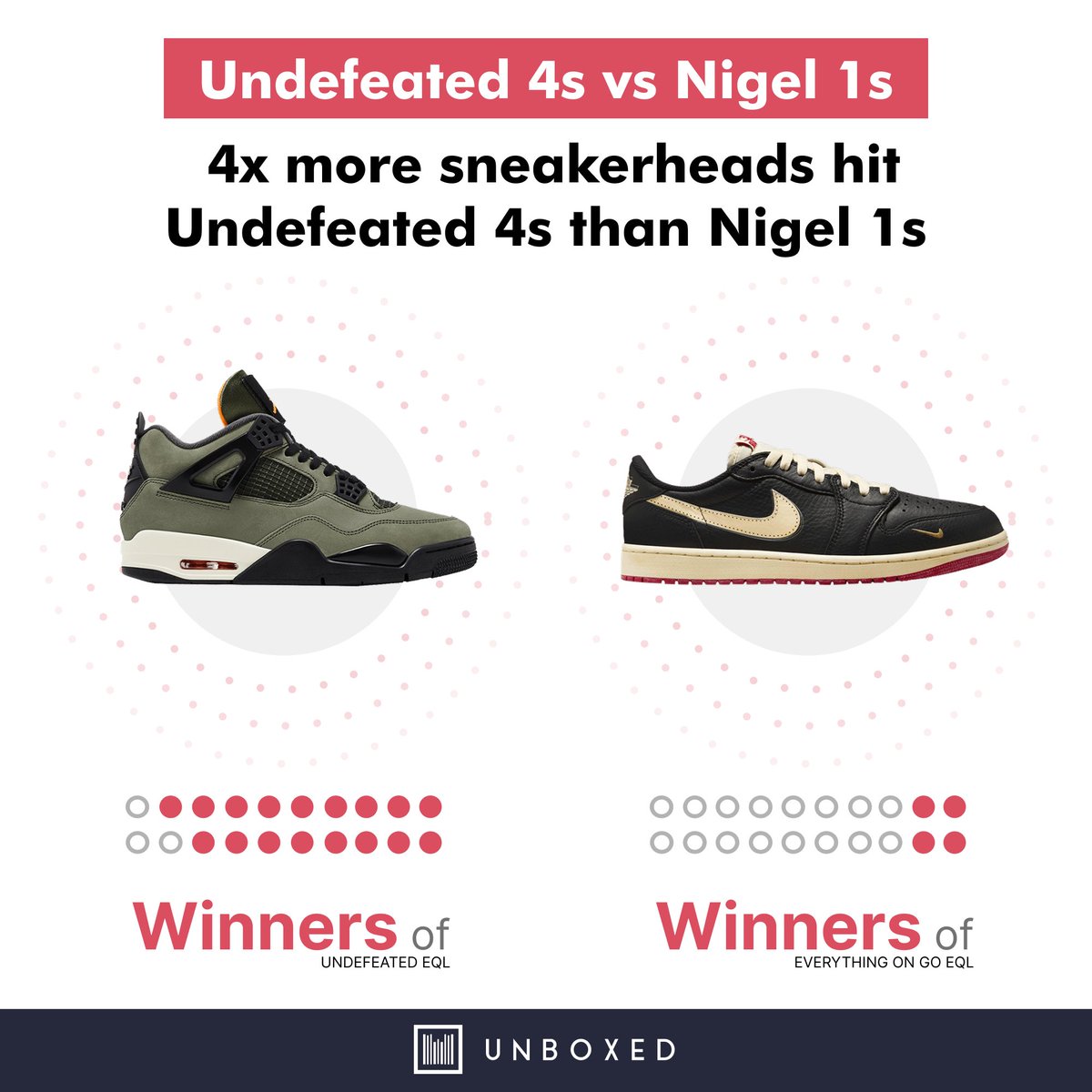 👟 Undefeated 4s vs Nigel 1s… 4x more sneakerheads cooked on the 4s. 

🔥 Which pair are you rocking with? 

#Unboxedapp