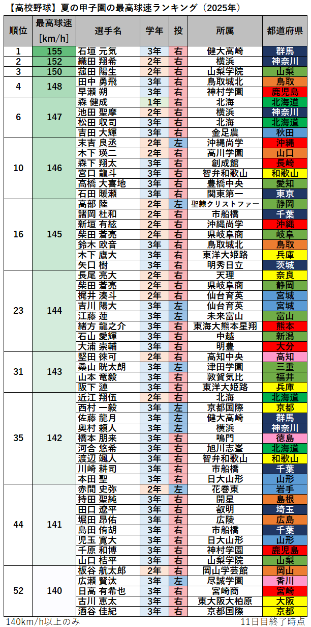 ☆S/Nは高校通算奪三振数と同じ145！☆
☆『大谷翔平プレミアムフォトミント』 yakyumaru (@yakyumaru1) / X