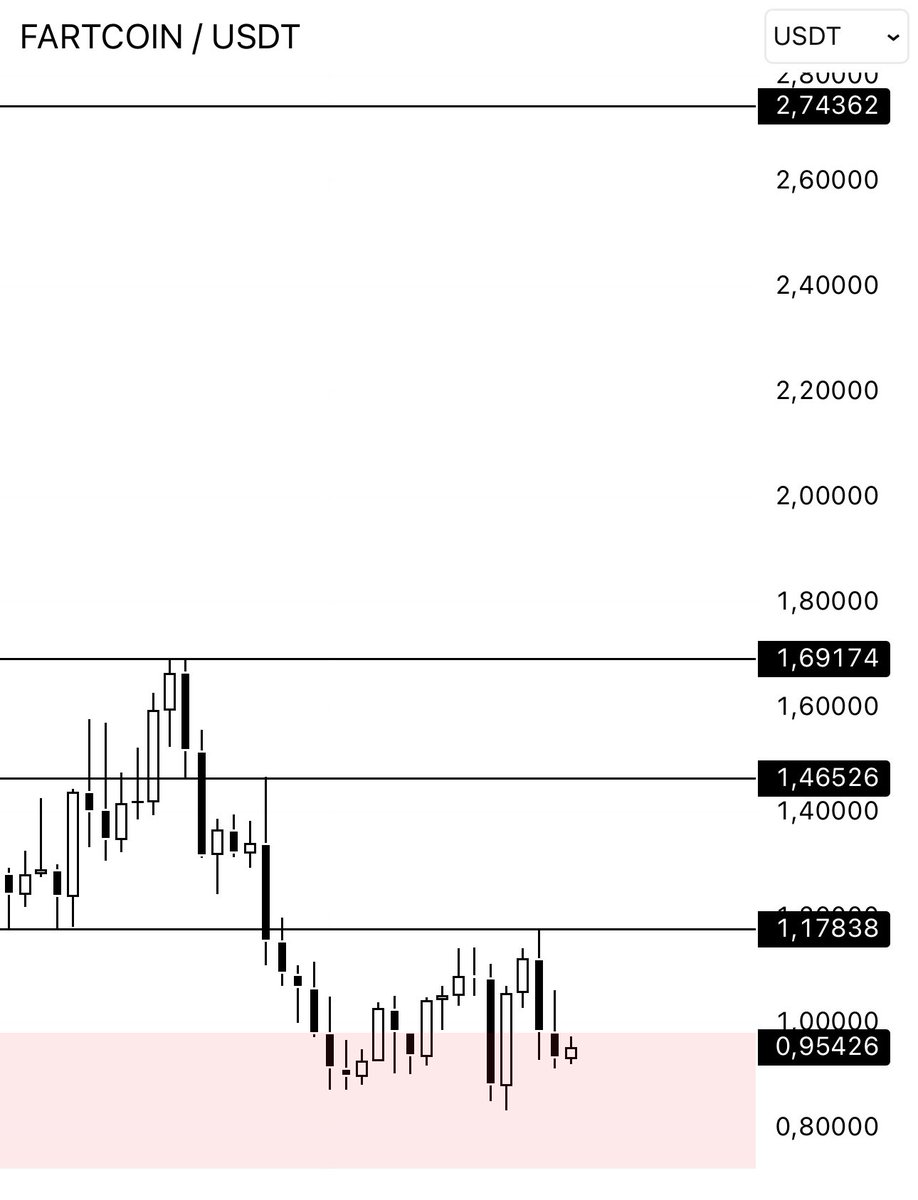 FARTCOIN looks good here