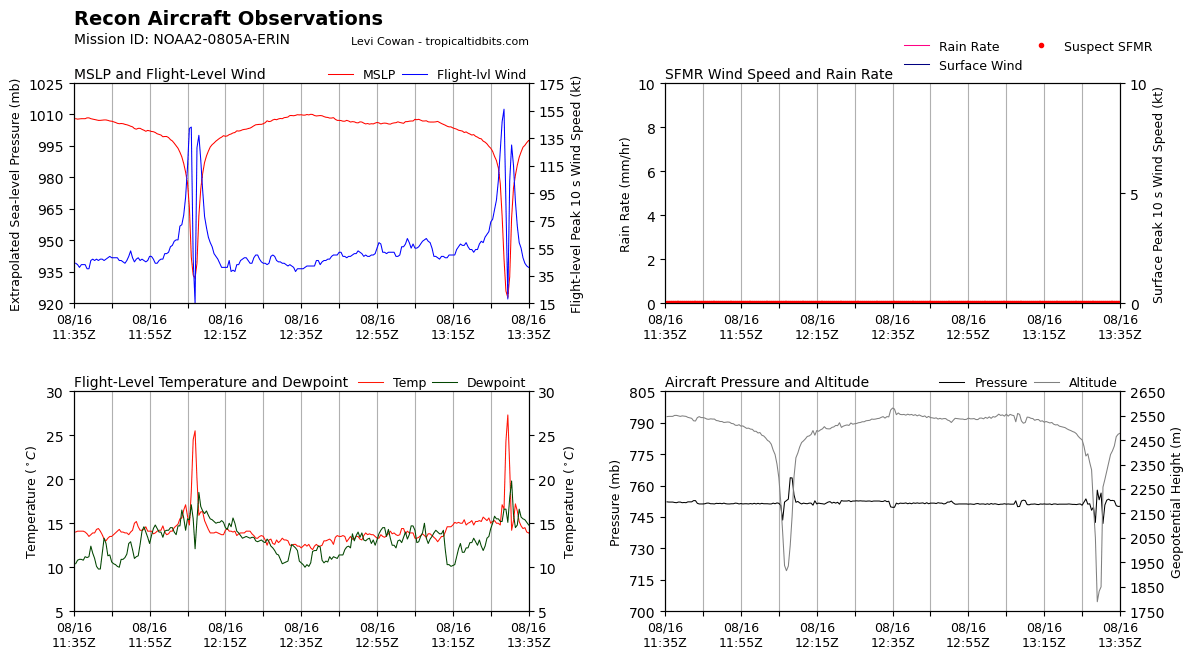 Now 156 kt FL winds with #Erin