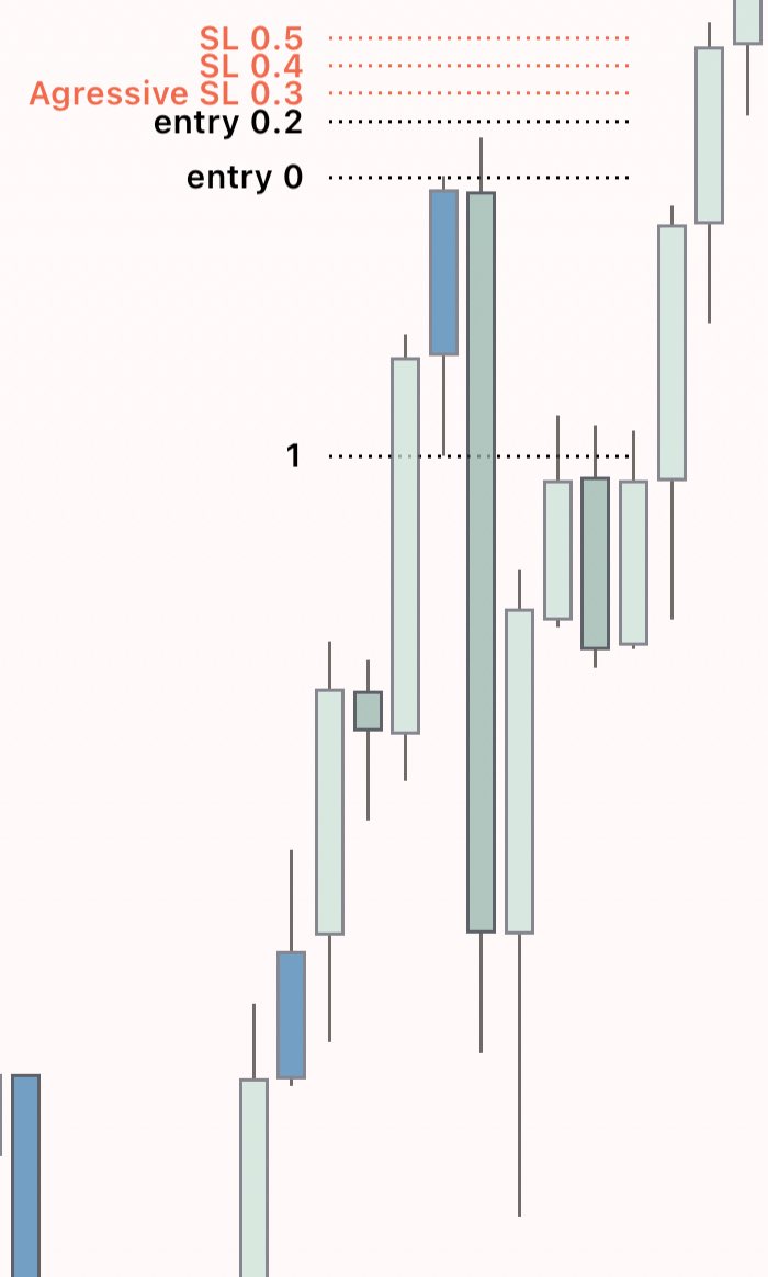 OGIE (@managedbyogie) on Twitter photo <a href="/Innohkeyz/">Alinda Innocent</a> In this example we have H4 C3 Reversal: C2-C3 sSMT, this asset is strongest to upside move and it's likely to create HH sSMT, so you can place your entry at DR high and place your stop loss -0.3/-0.4 cause it's reversal into expansion 2 candle profile ( means small wick in C3 ) <a href="/Innohkeyz/">Alinda Innocent</a> In this example we have H4 C3 Reversal: C2-C3 sSMT, this asset is strongest to upside move and it's likely to create HH sSMT, so you can place your entry at DR high and place your stop loss -0.3/-0.4 cause it's reversal into expansion 2 candle profile ( means small wick in C3 )