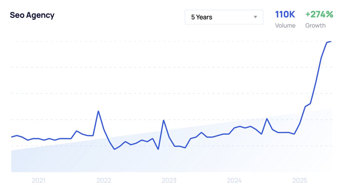 “SEO is dead.”  People searching for SEO agencies: