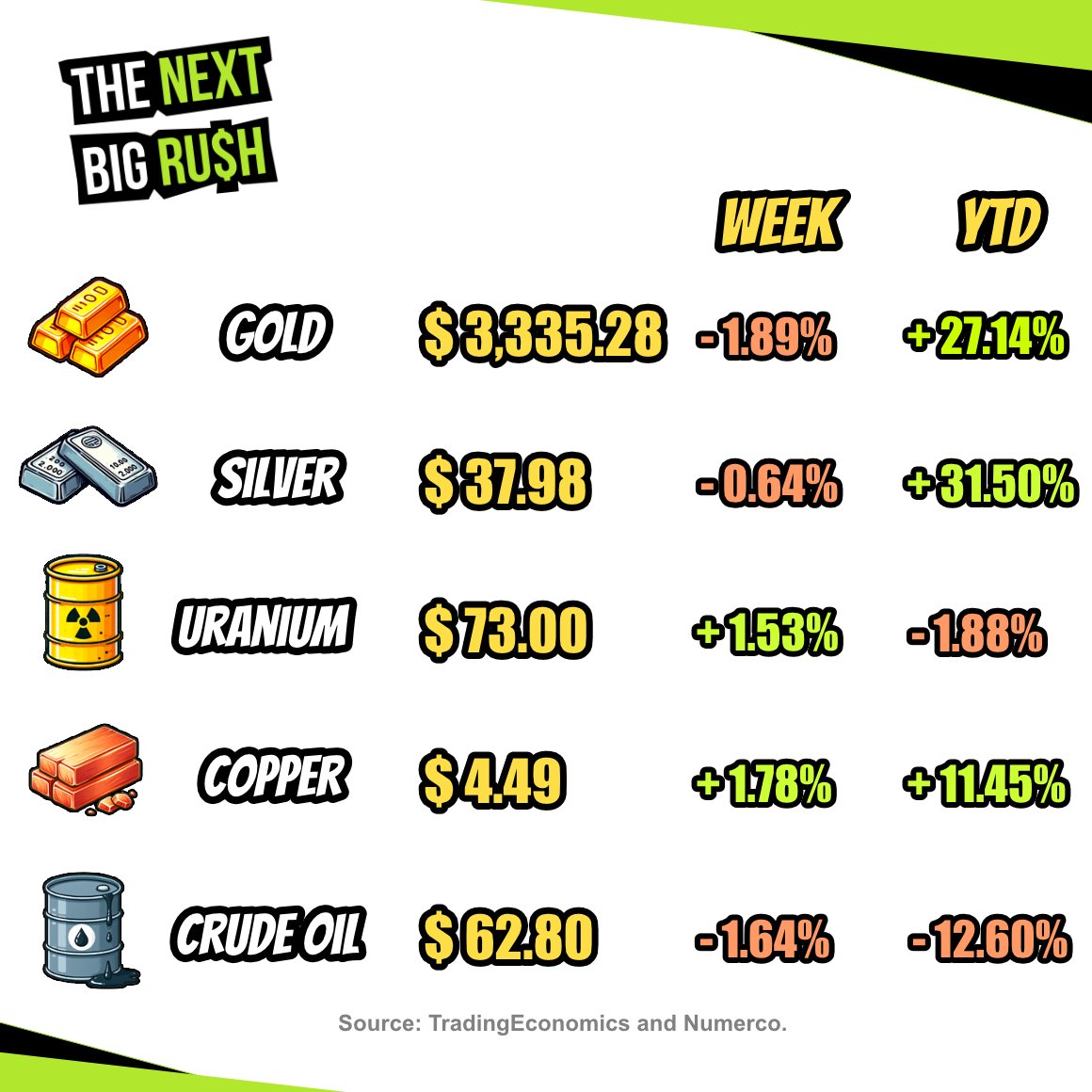 📅 Weekly #Commodity Prices. 👷‍♀️

#TheNextBigRush
#Uranium #Gold #Silver #Copper