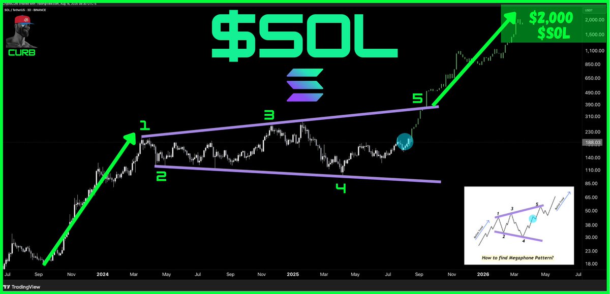 CryptoCurb's tweet photo. $SOL to $2,000.

#SOLANA ⚡️ https://t.co/kdn6Xn5wuB