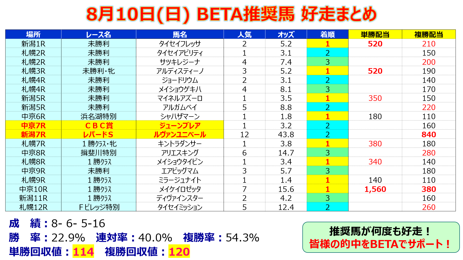 【中古】 全重賞穴馬攻略ファイル Ｇ１・Ｇ２・Ｇ３、重賞レースの穴馬券が遂に判明/ぱる出版/田中栄一 中古】 全重賞穴馬攻略ファイル G1・G2・G3、重賞レースの