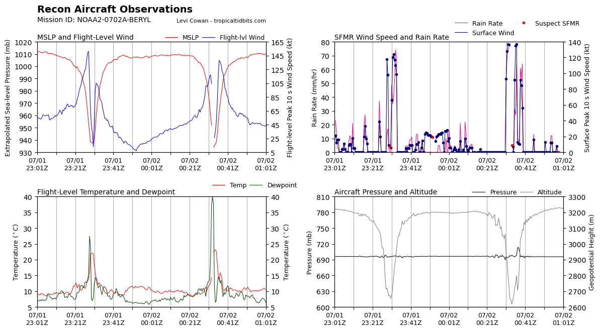 JeanPhilippeRou's tweet photo. #erin data compared to category 5 #beryl look like  we have a category 5 hurricane already 🧐

#HurricaneErin https://t.co/ocVnbUsdS2