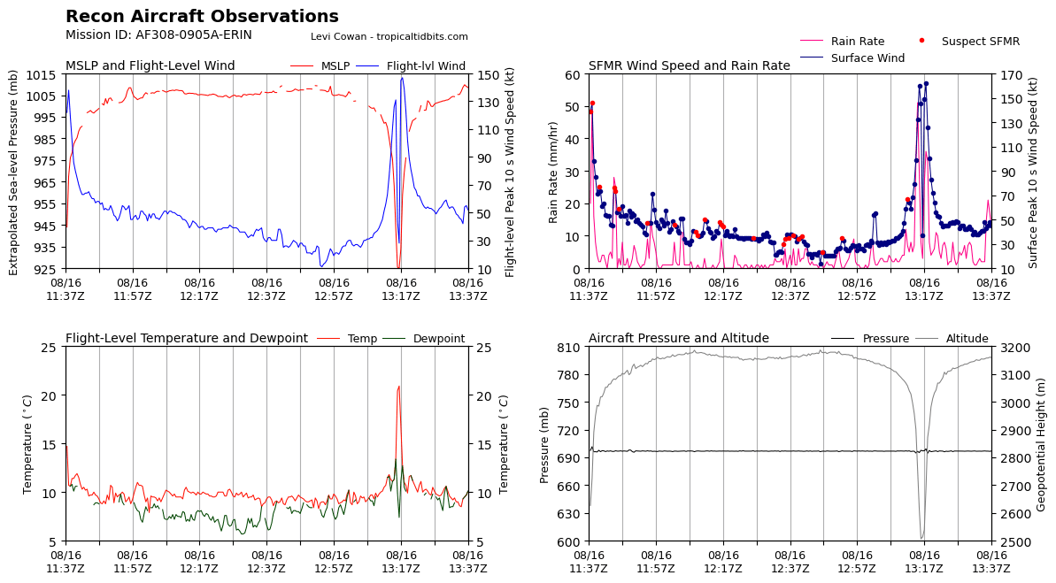 JeanPhilippeRou's tweet photo. #erin data compared to category 5 #beryl look like  we have a category 5 hurricane already 🧐

#HurricaneErin https://t.co/ocVnbUsdS2