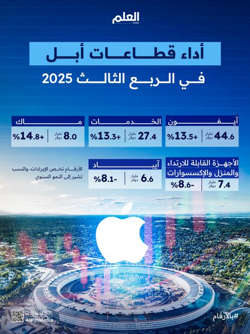 آيفون والخدمات يقودان أبل لتحقيق نمو قياسي في الربع الثالث في 2025.. والشركة تسجل أسرع نمو في الإيرادات منذ 2021 | #العلم 