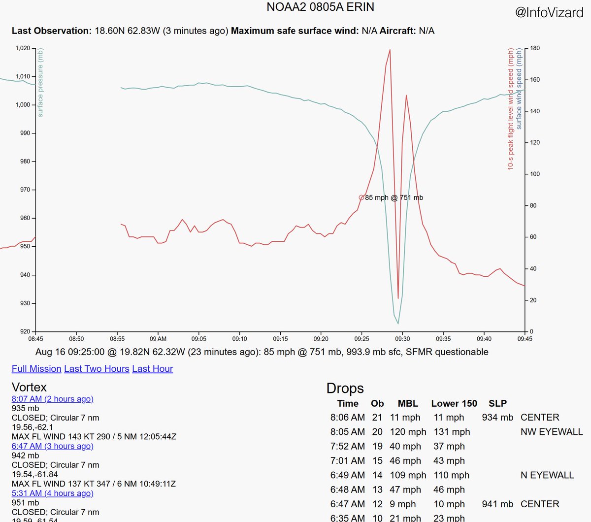 The NOAA hurricane hunters just flew through Erin's northeast eyewall and measured 179 mph winds at flight level (~8,000 ft). At face value that reduces to 160 mph. Category 5 winds start at 157 mph.