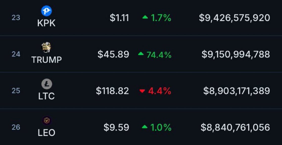 Sara Janssen (@nestinggypsy) on Twitter photo Only in Crypto can a coin “nuke”, still be up 74% on the 24hr
and
Send half the timeline back to work at <a href="/McDonalds/">McDonald's</a> in one fell swoop Only in Crypto can a coin “nuke”, still be up 74% on the 24hr
and
Send half the timeline back to work at <a href="/McDonalds/">McDonald's</a> in one fell swoop