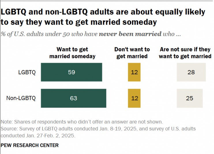 The ⁦⁦<a href="/freedomtomarry/">Freedom to Marry</a>⁩ was never just about law, but about love — and life dreams. Ending the exclusion from marriage was and is something to celebrate and defend. ❤️