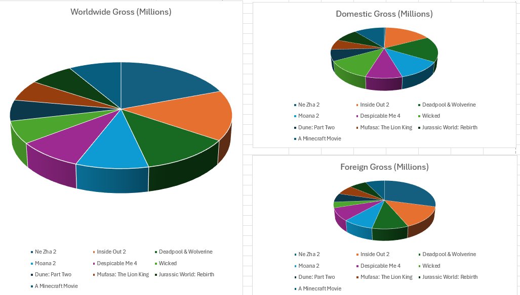 MonicaMwende25's tweet image. Learning by Doing with Microsoft Excel!
I recently learned how to use Microsoft Excel to create both data tables and charts for visual analysis.
By working with real movie data (Top 10 Movies since 2024)
#MSExcel #data #analysis #spreadsheet