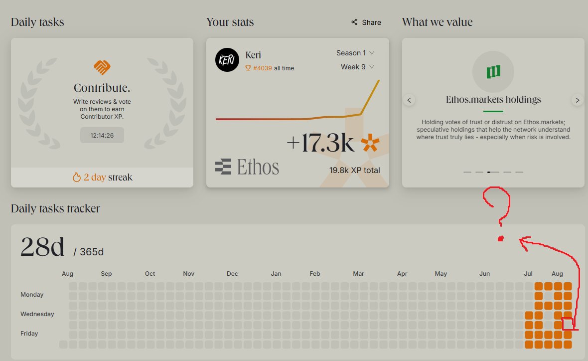 Keri_Evd's tweet photo. Did I really get more XP than the great @splinter0n ?

Yes, I understand that @splinter0n  has 300k points and is ranked 249th in the top, while I only have 20k points, but still, I managed to figure out how @ethos_network  works and how to earn more points

On the screenshot, you can see that I missed a day of activity, but here the problem: I clearly remember completing those tasks, so it seems I ran into some kind of bug

This really upset me because I lost 2 weeks of my streak and now I have to start over

I have great respect for @splinter0n  and I hope that next week he earns more points than he has now

And of course, I also want to earn more points than him