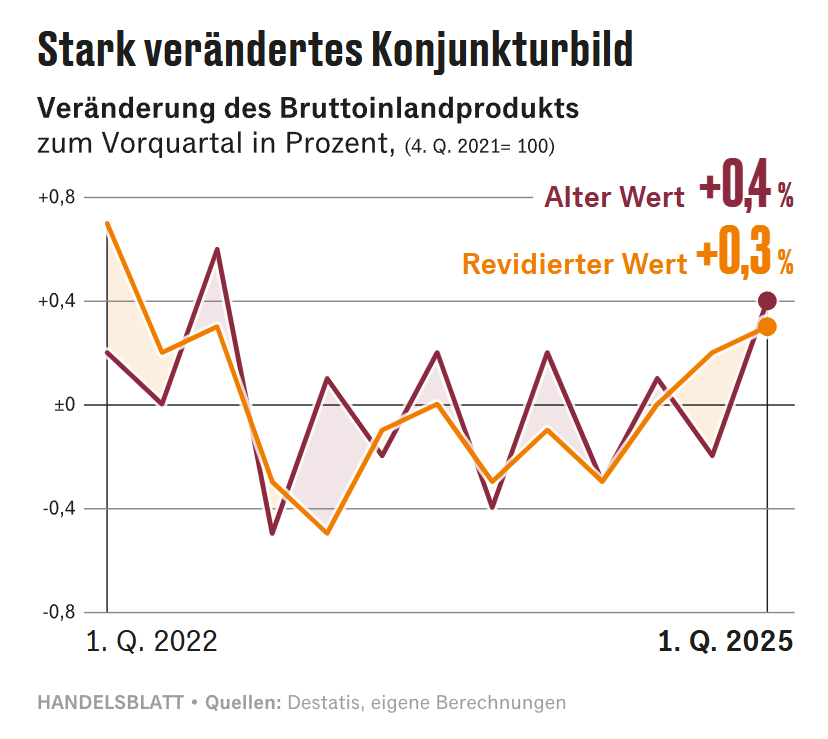 Das Statistische Bundesamt hat die Zahlen zum #Wirtschaftswachstum massiv revidiert. Steckt dahinter politischer Betrug? Und was taugt das #BIP jetzt überhaupt noch? 🧵1/11