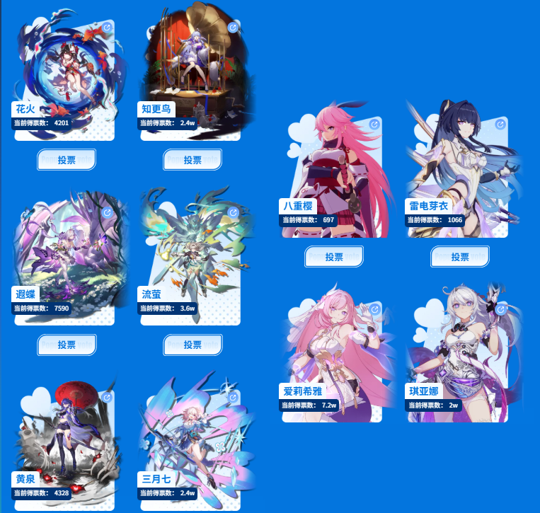 エリシア 7.2万票とキアナ2万票はすごいですね…… Taptapも崩壊3rdの