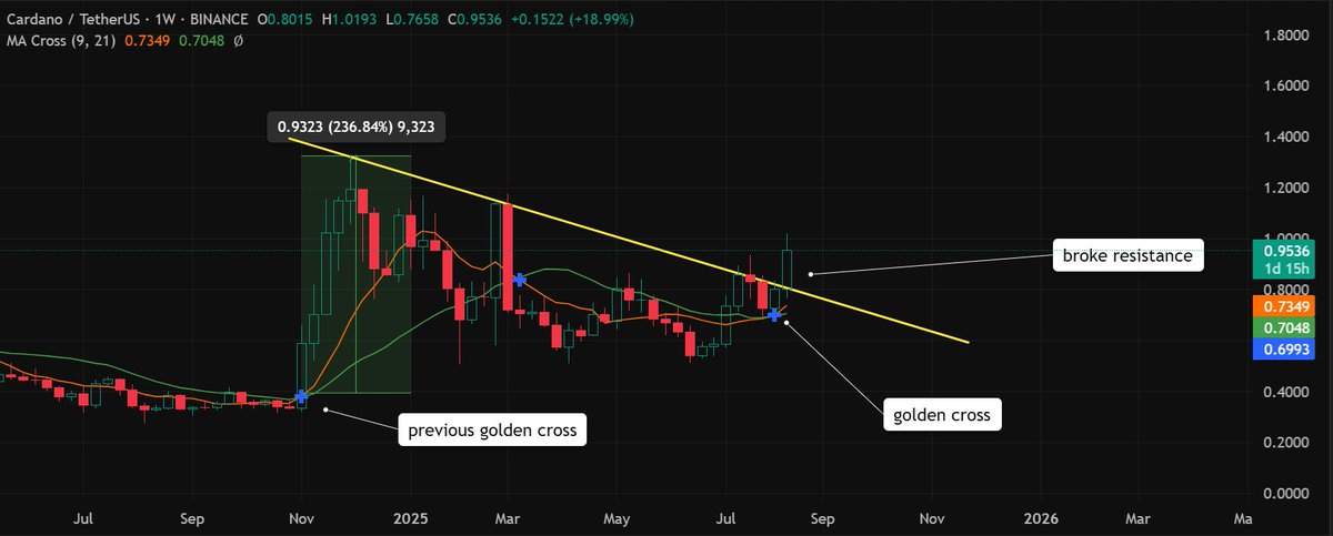 $ADA just did something big.

It has just broken the resistance that started in December and has formed a MA golden cross (9,21).

The last time this happened, Cardano pumped 236%.

Will history rhyme once again?