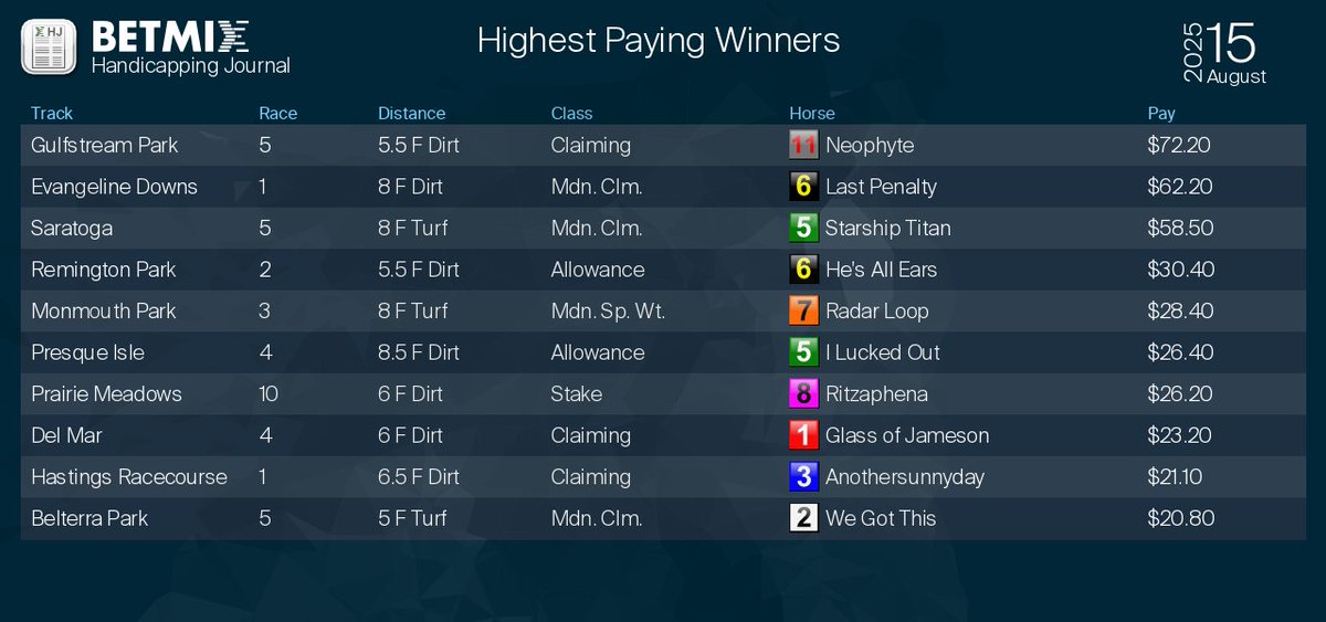 Betmix Handicapping Journal Highest Paying Winners
See the full Handicapping Journal:  betmix.com/handicapping-j…
#horseracing