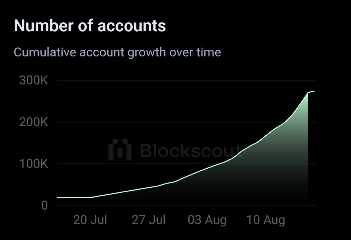 30,000+ active accounts on <a href="/taraxa_project/">Taraxa</a> in last 24 hours.

250,000+ accounts since 20th July.