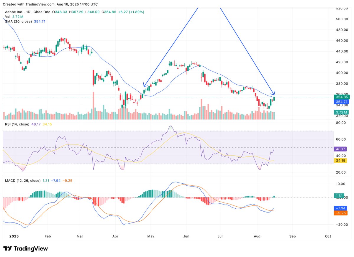 bullishchart's tweet image. $ADBE solid company has been below the 20 SMA for 43 days now.  Perhaps ready to start moving higher again soon.