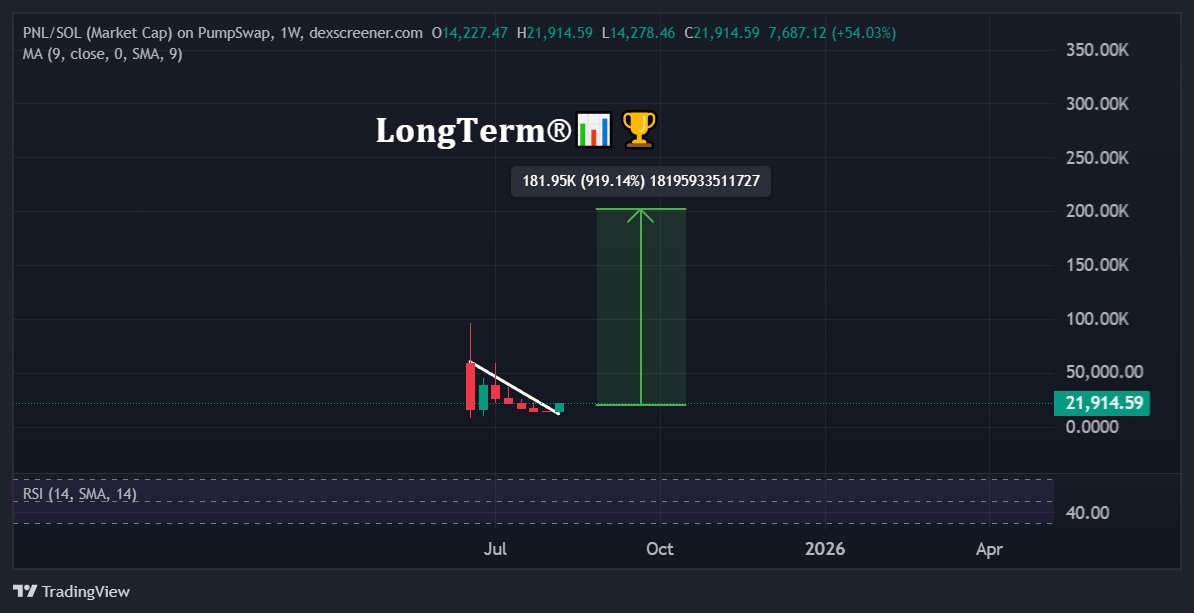 LongtermR's tweet photo. My new addition is $PNL from @PNLscanner .

It is a utility token with actual product at https://t.co/1fMcrWtSOW

Team is experienced, they are not ruggers. So I consider $PNL criminally undervalued at 20k market cap 🤫

Expecting at least 10x from here in the following weeks 🔥 https://t.co/PBHyk8RCH7