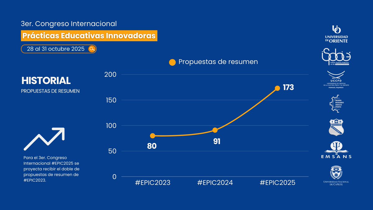 relaceorg's tweet image. ¡Un logro compartido con toda Latinoamérica! 
El 3er. Congreso Internacional de Prácticas Educativas Innovadoras #EPIC2025 hemos recibido 173 propuestas de resumen, ¡más del doble que en #EPIC2023! 

#EPIC2025 #CongresoInternacional #InvestigaciónEducativa #Latinoamérica