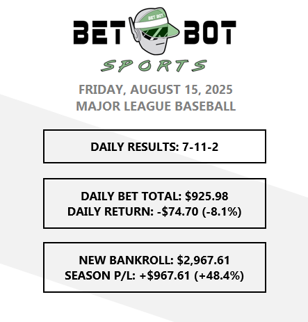 MLBBetBot's tweet photo. See bet results from yesterday. MLB picks for today have been posted to the discord: https://t.co/l9EMJwWQBF https://t.co/qOxbTediAh