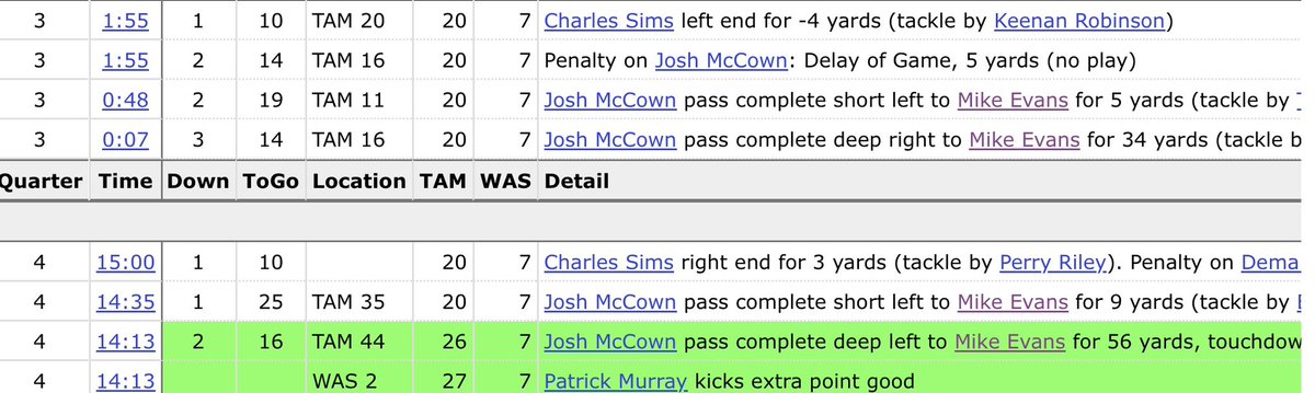 Djon Mustard. The ‘D’ is silent. (@m1k3evanstd) on Twitter photo Mike Evans holds another NFL record that will be difficult to break and no one ever talks about:  104 receiving yards gained in a single drive, set during this game. Mike Evans holds another NFL record that will be difficult to break and no one ever talks about:  104 receiving yards gained in a single drive, set during this game.