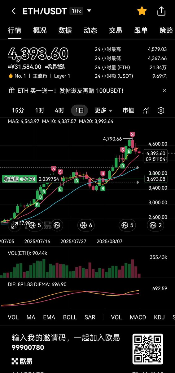 lucian__web3's tweet image. 币圈没有假期😄从币圈再进股市太不适应了,开市闭市,周末停止交易,甚至在A股还无法做空(太TM鸡肋)
币圈作为面向全球的交易圈,每个交易所都选择7✖️24小时全天交易,
有的变态交易所杠杆甚至能开到1000倍,非常炸裂💥
币圈没有假期,K线永不停息🤓
