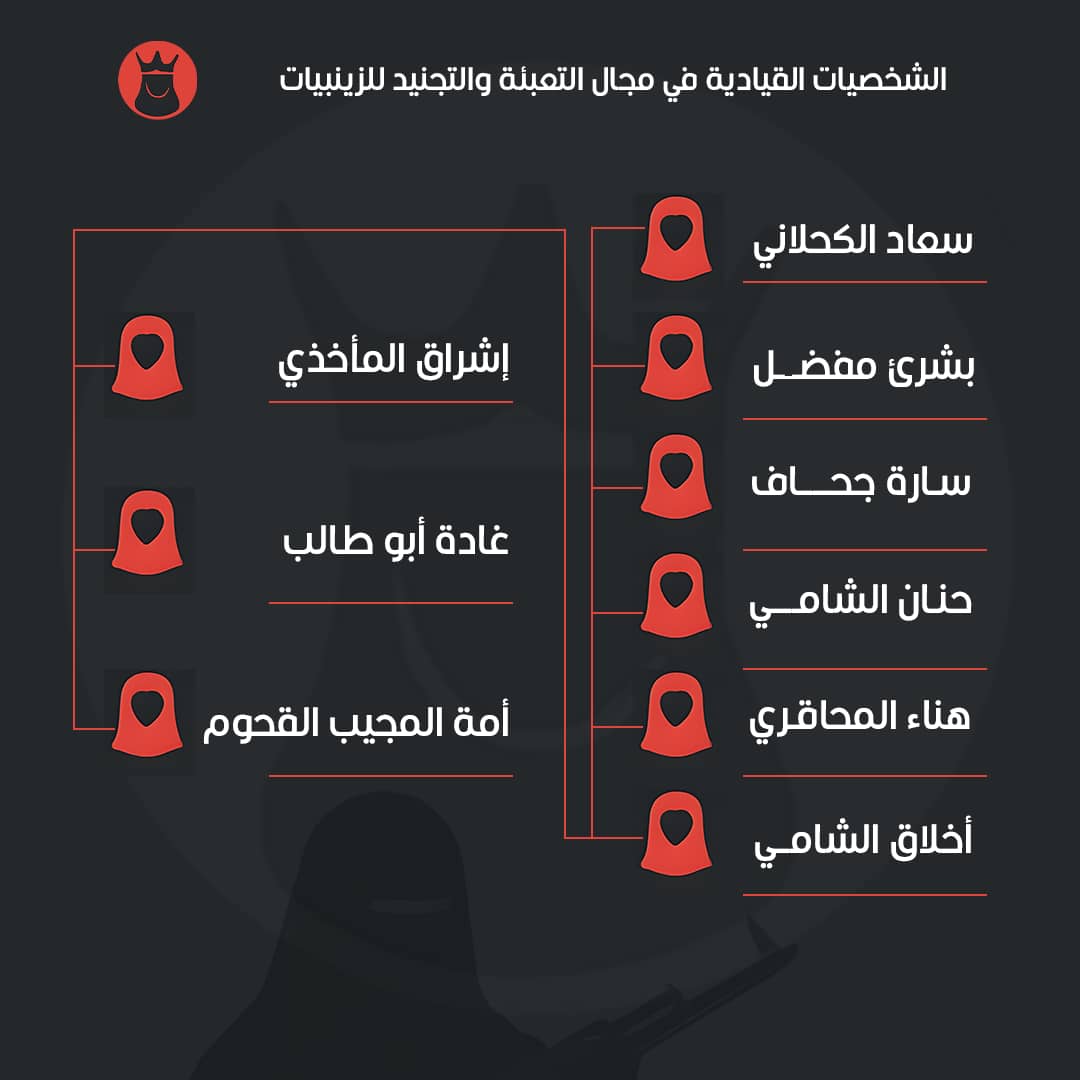 قيادات نسائية من بيت الحوثي تقود الزينبيات، أبرزهن فاطمة بدر الدين الحوثي وابتسام المتوكل وهدى العماد. وهن يتولين إدارة القمع داخل الجامعات والمجتمع. #إرهاب_الزينبيات #الزينبيات_أداة_قمع_حوثية
