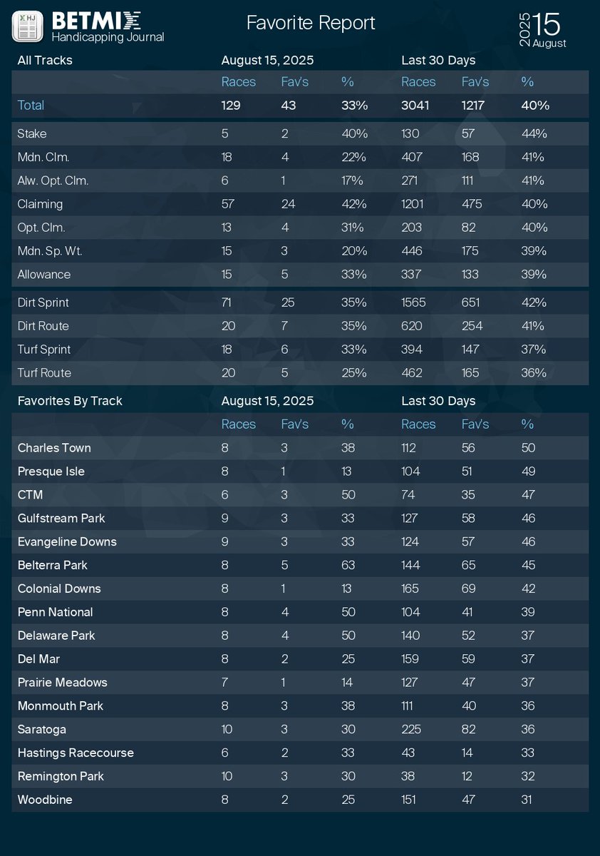 Betmix Handicapping Journal Favorite Report
See the full Handicapping Journal:  betmix.com/handicapping-j…
#horseracing