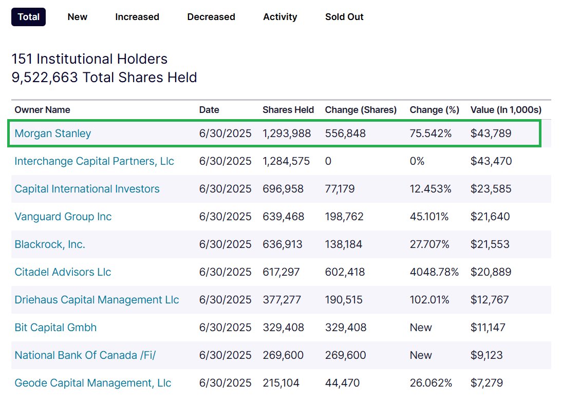 DanChilders7's tweet image. Updated 13F from Morgan Stanley. HUGE increase and now the #1 institutional holder. 👀 $smlr