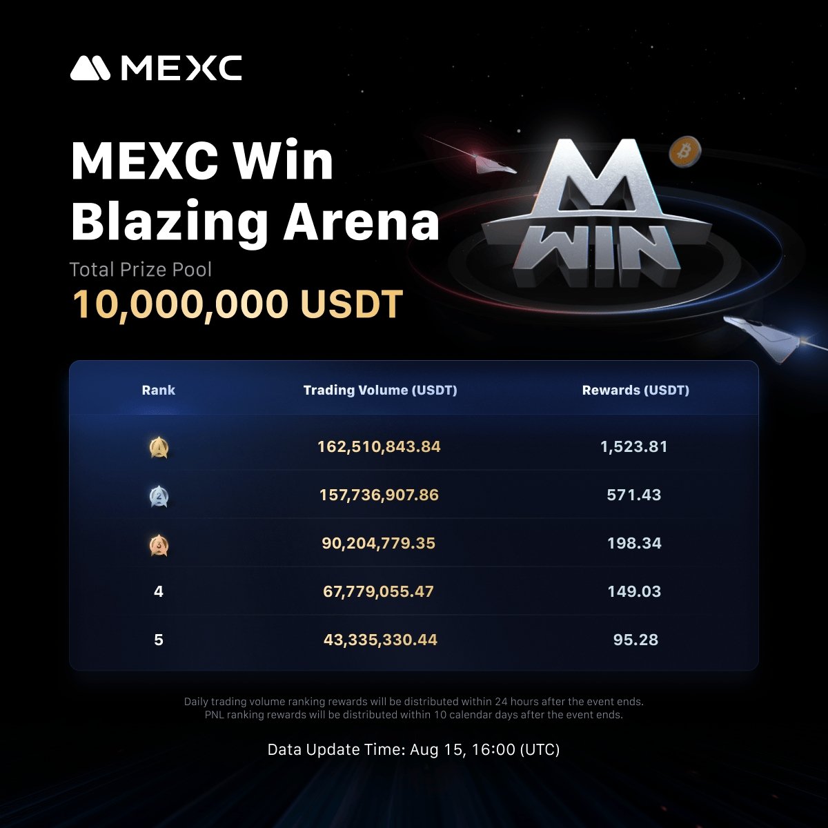 📢 Today’s Ranking Drop!

🏆 The MEXC WIN Leaderboard is LIVE – see who’s leading the race for 10,000,000 $USDT!

⚡ Trade more, climb higher, claim your spot.

👇 Check today’s ranks &amp; join the battle:
 mexc.com/futures-activi…