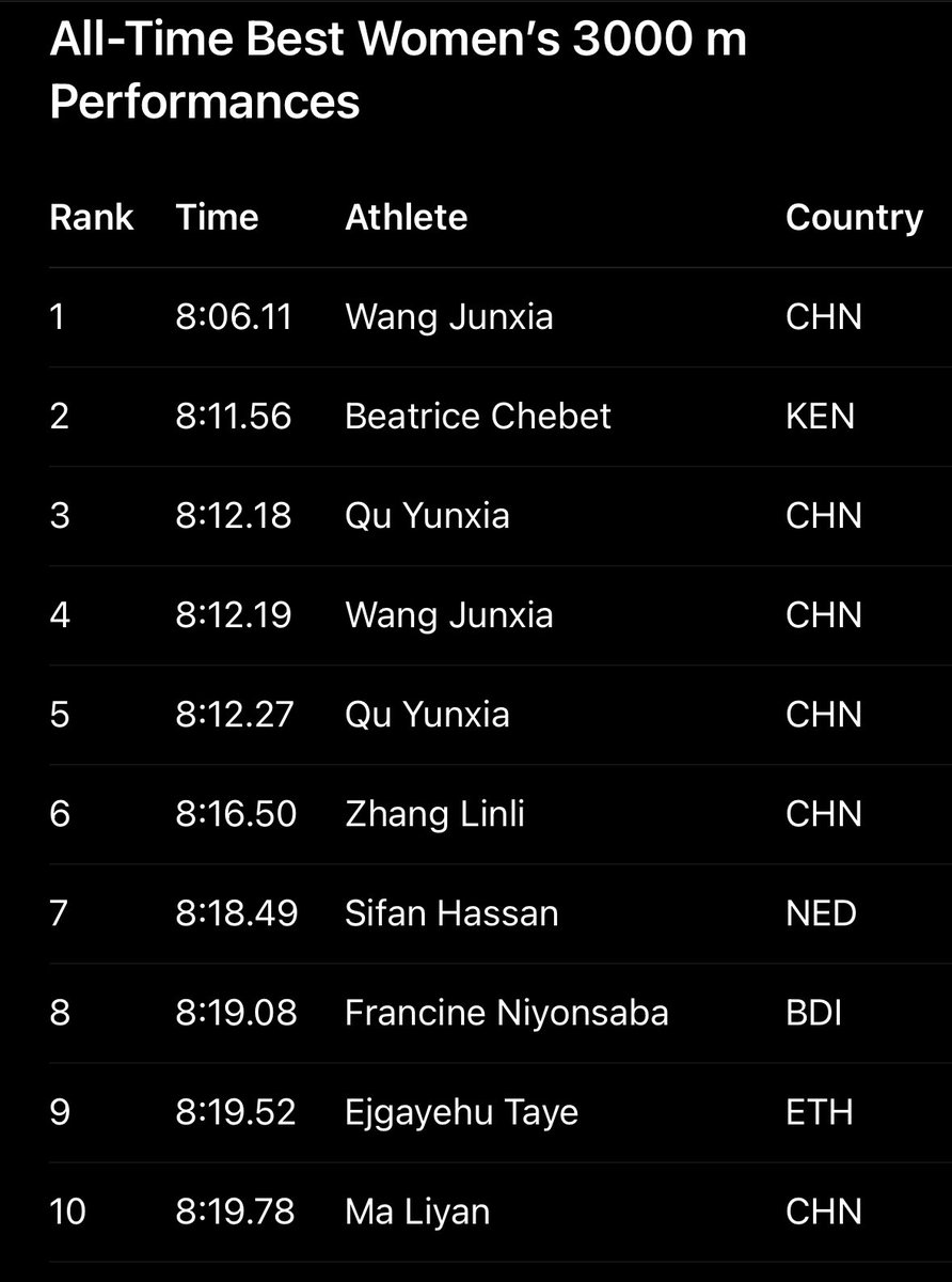 Everyone knows every one of the Kenyan times here were dirty. So this list is f**ked… the commentators talking about the Chinese times positively, imagine anyone in athletics had a spine