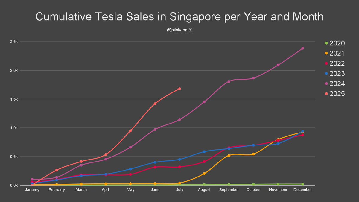 Singapore reported 260 Tesla sales and 5.6% market share in July. BEV penetration reaches new record of 44.6% and Tesla has 12.6% of this segment. 🇸🇬

• 83% Model Y and 17% Model 3
• +49% vs. July last year and +113% compared to April the first month of the previous quarter
•