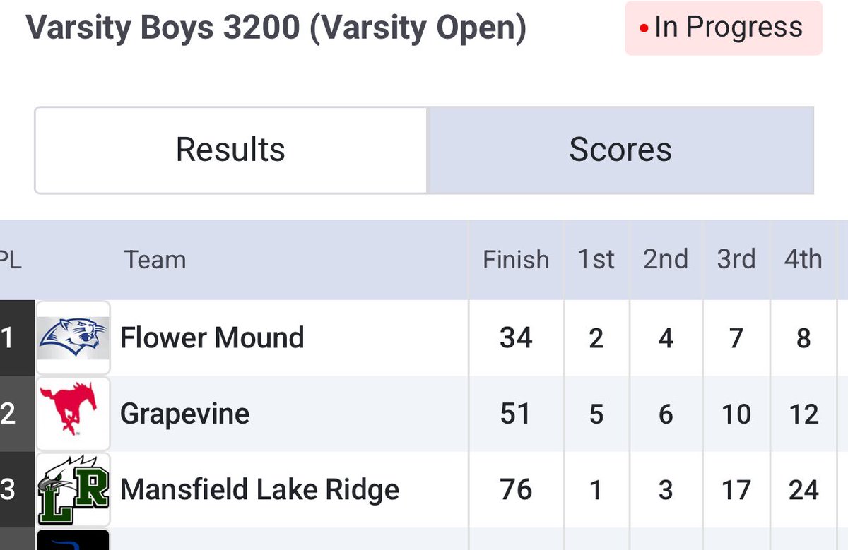 Nathan Cooper (@coopchem) on Twitter photo GHS Varsity Boys take 2nd in the varsity open. Nice work Mustangs. <a href="/GrapevineXC/">Grapevine High School Cross Country</a> <a href="/GCISD_Athletics/">GCISD Athletics Dept.</a> <a href="/GVineAthletics/">GHS Athletics</a> GHS Varsity Boys take 2nd in the varsity open. Nice work Mustangs. <a href="/GrapevineXC/">Grapevine High School Cross Country</a> <a href="/GCISD_Athletics/">GCISD Athletics Dept.</a> <a href="/GVineAthletics/">GHS Athletics</a>